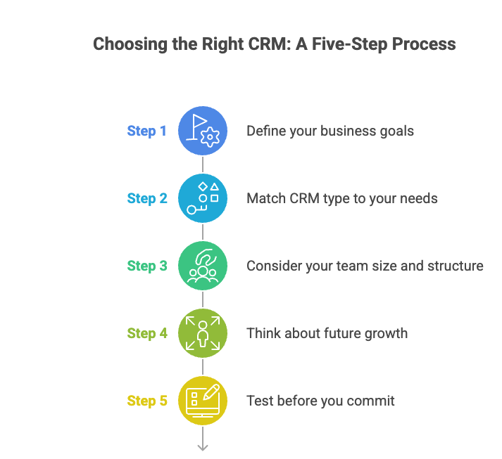 Process of selecting the right crm from types of crms in industry